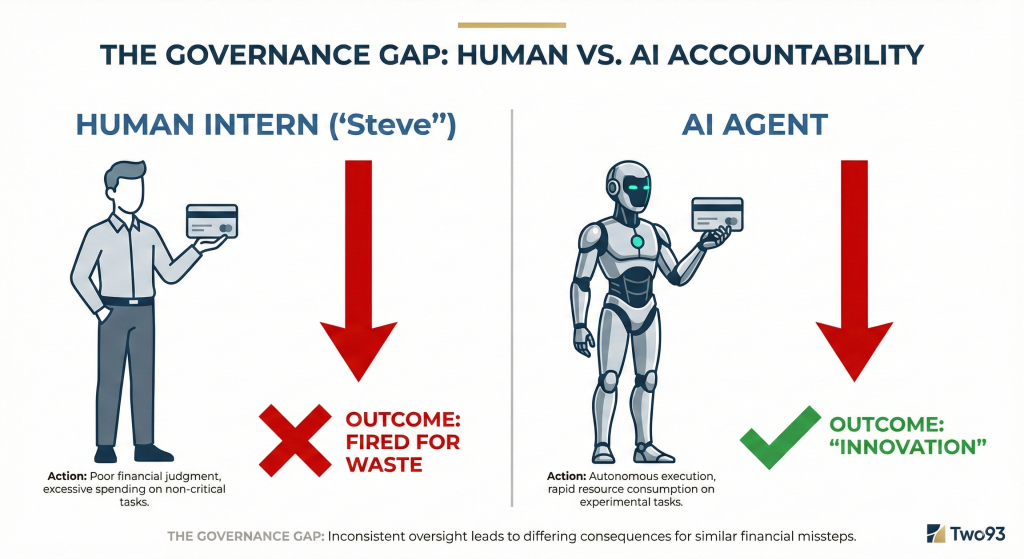 The Governance Gap" infographic comparing a human intern named Steve getting fired for financial waste versus an AI agent being praised for "Innovation" for the exact same expensive error.