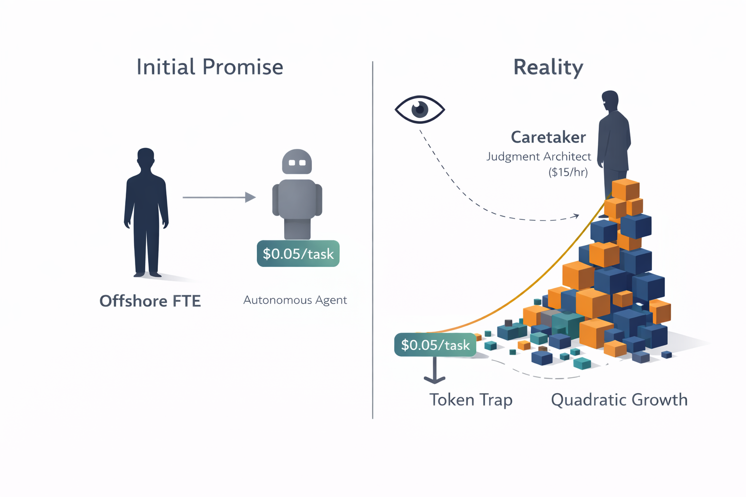 The Illusion of the “Free” Bot: Why Cheap Agents Can Outcost an FTE